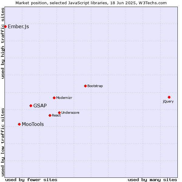 Market position of GSAP vs. MooTools vs. Ember.js
