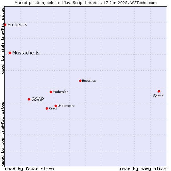 Market position of GSAP vs. Mustache.js vs. Ember.js