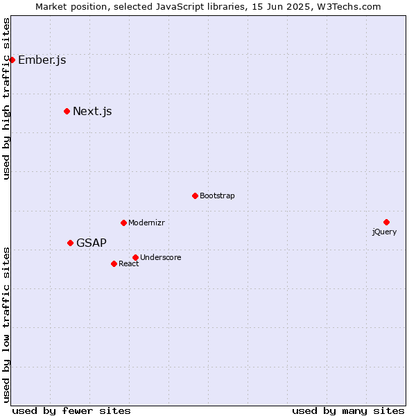 Market position of GSAP vs. Next.js vs. Ember.js