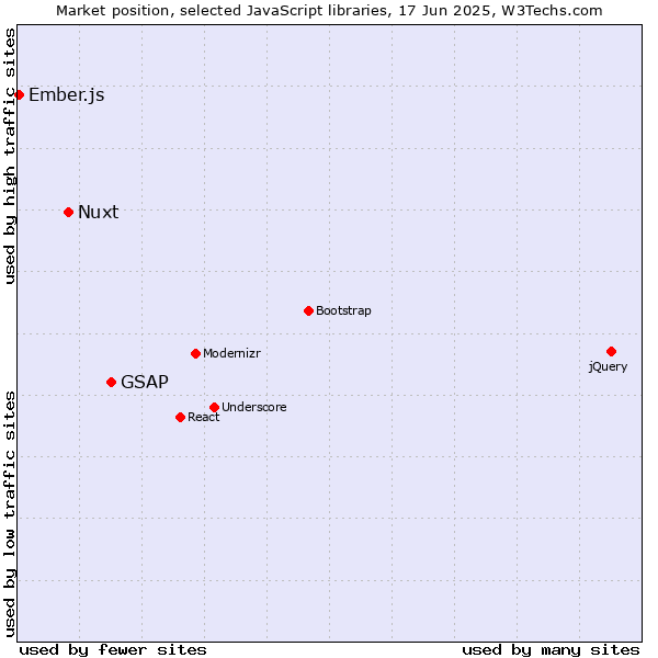Market position of GSAP vs. Nuxt vs. Ember.js