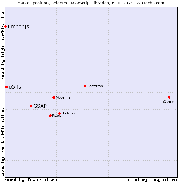 Market position of GSAP vs. p5.js vs. Ember.js