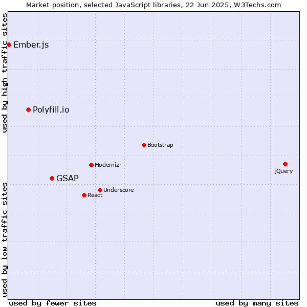 Market position of GSAP vs. Polyfill.io vs. Ember.js