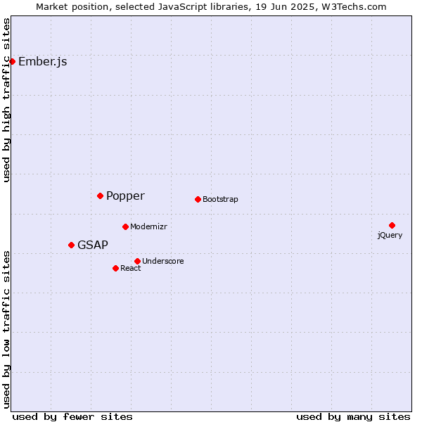 Market position of Popper vs. GSAP vs. Ember.js