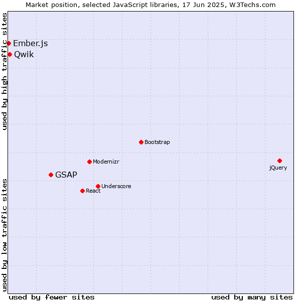 Market position of GSAP vs. Qwik vs. Ember.js