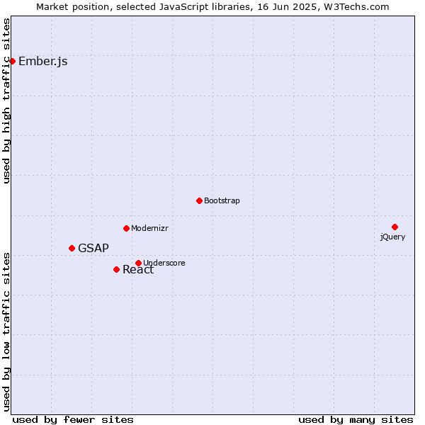 Market position of React vs. GSAP vs. Ember.js