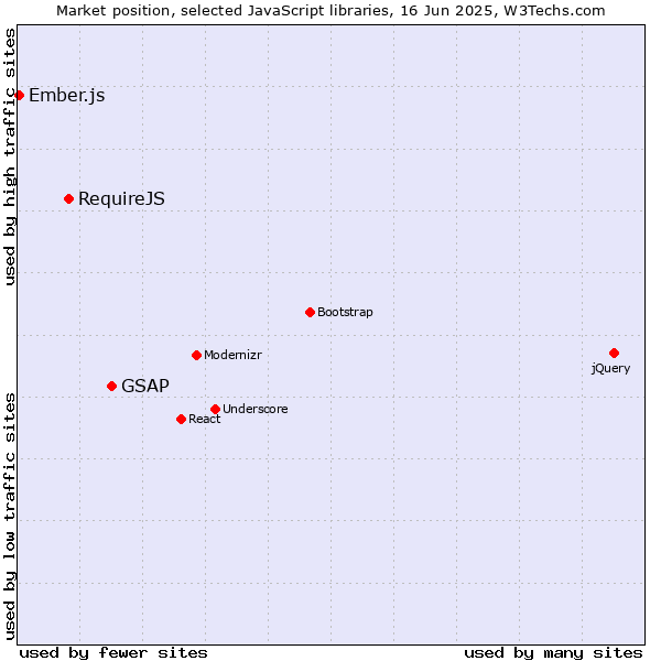 Market position of GSAP vs. RequireJS vs. Ember.js