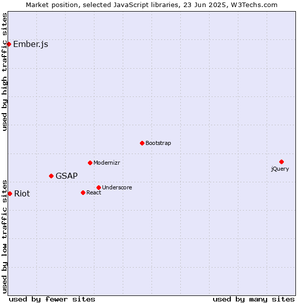 Market position of GSAP vs. Riot vs. Ember.js