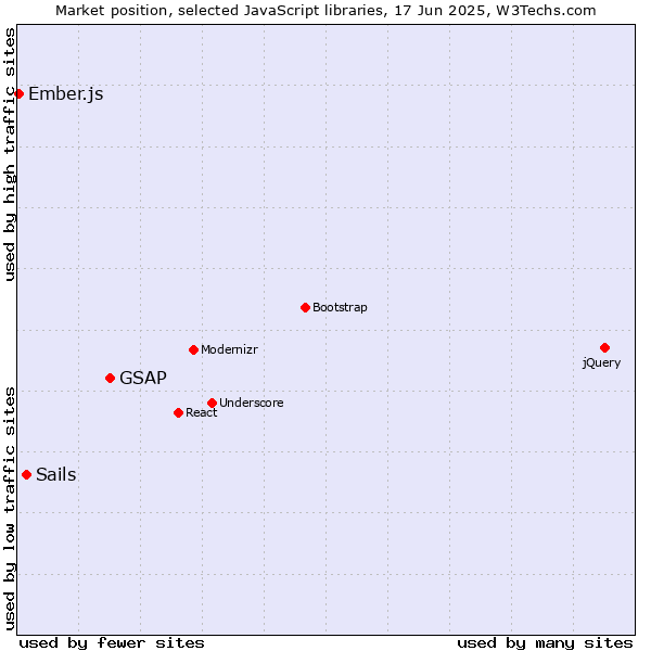 Market position of GSAP vs. Sails vs. Ember.js