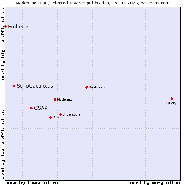 Market position of GSAP vs. Script.aculo.us vs. Ember.js