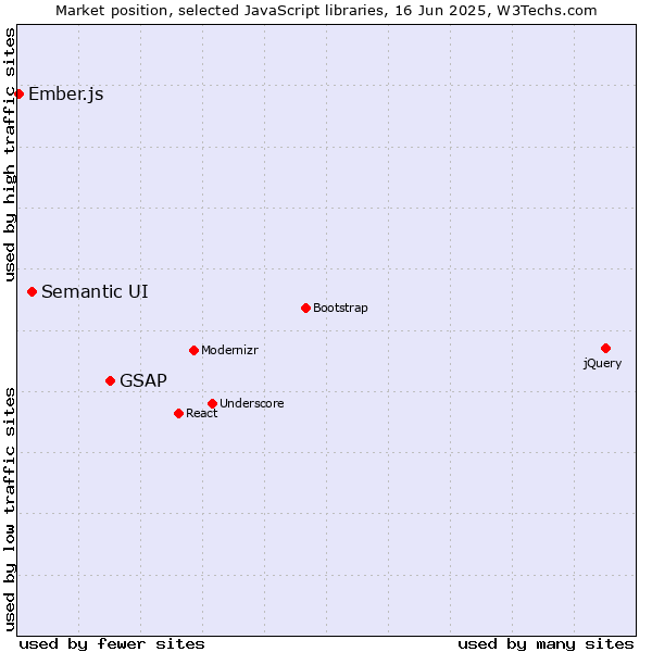 Market position of GSAP vs. Semantic UI vs. Ember.js
