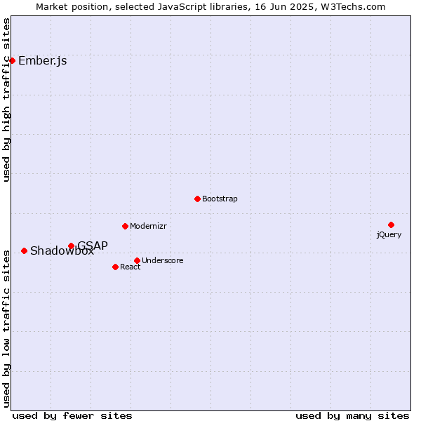 Market position of GSAP vs. Shadowbox vs. Ember.js