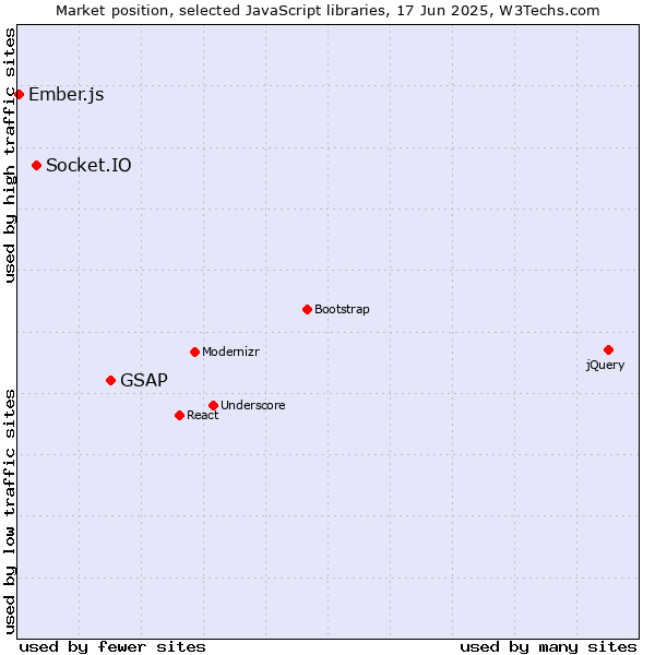 Market position of GSAP vs. Socket.IO vs. Ember.js