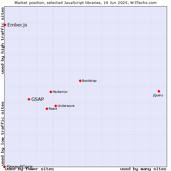 Market position of GSAP vs. Ember.js vs. SproutCore