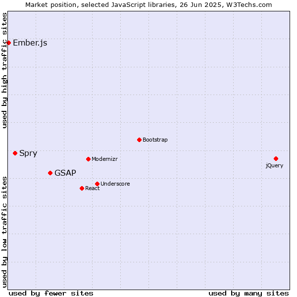 Market position of GSAP vs. Spry vs. Ember.js