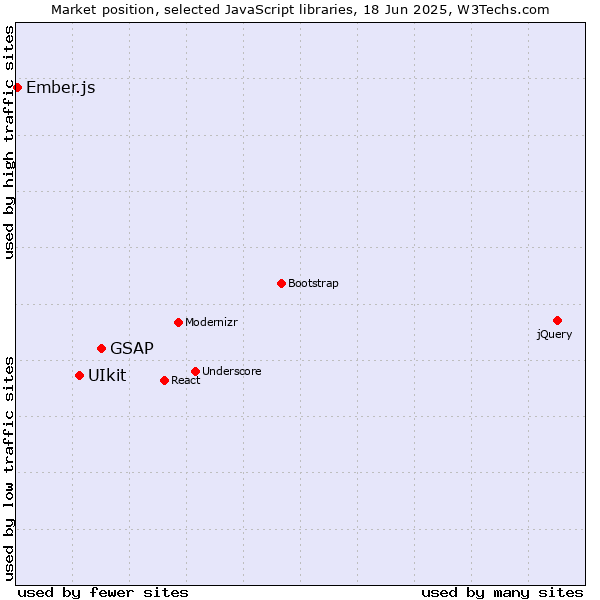 Market position of GSAP vs. UIkit vs. Ember.js