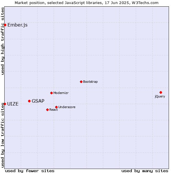 Market position of GSAP vs. Ember.js vs. UIZE