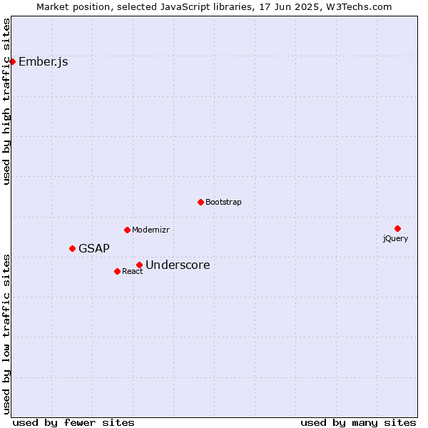 Market position of Underscore vs. GSAP vs. Ember.js