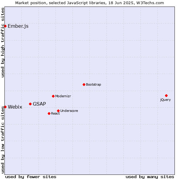 Market position of GSAP vs. Ember.js vs. Webix