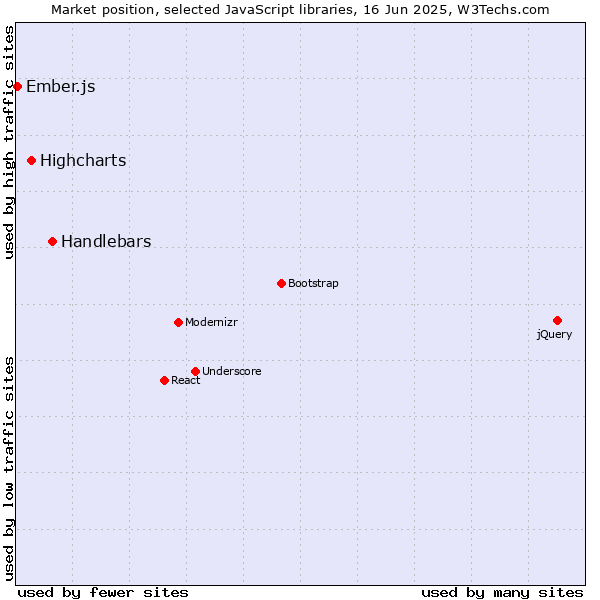 Market position of Handlebars vs. Highcharts vs. Ember.js
