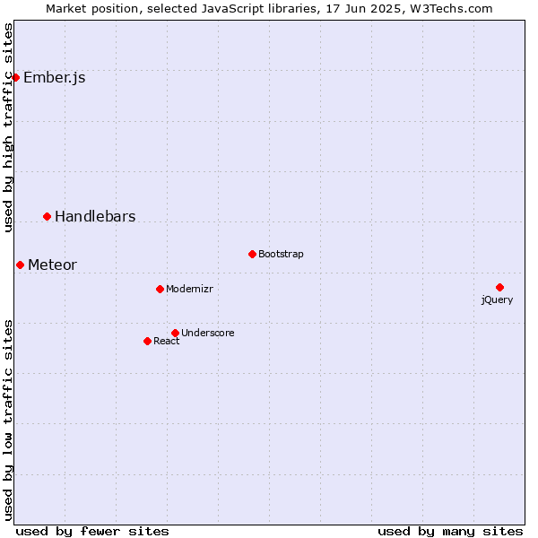 Market position of Handlebars vs. Meteor vs. Ember.js