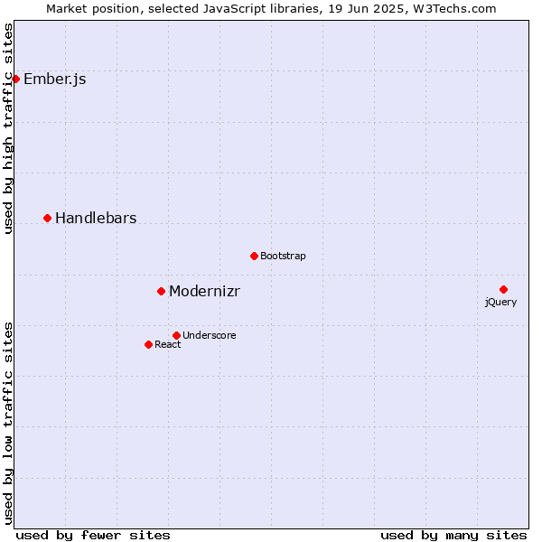 Market position of Modernizr vs. Handlebars vs. Ember.js