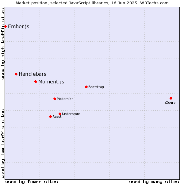 Market position of Moment.js vs. Handlebars vs. Ember.js