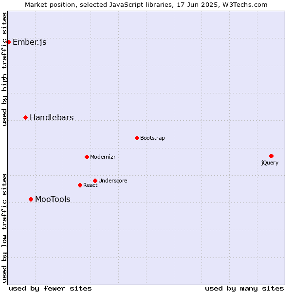 Market position of MooTools vs. Handlebars vs. Ember.js