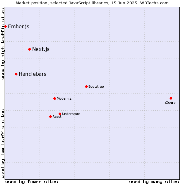 Market position of Next.js vs. Handlebars vs. Ember.js