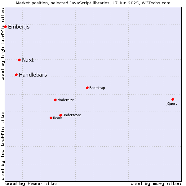Market position of Nuxt vs. Handlebars vs. Ember.js