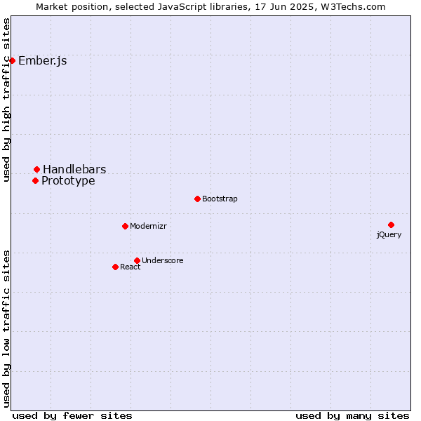 Market position of Handlebars vs. Prototype vs. Ember.js