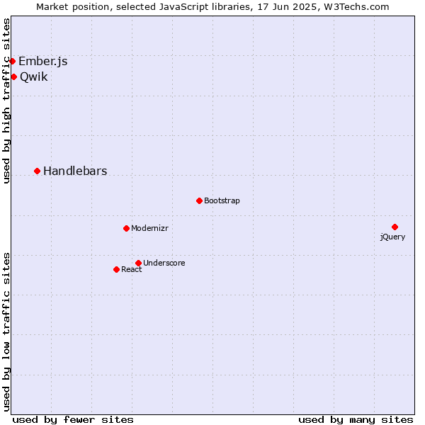 Market position of Handlebars vs. Qwik vs. Ember.js