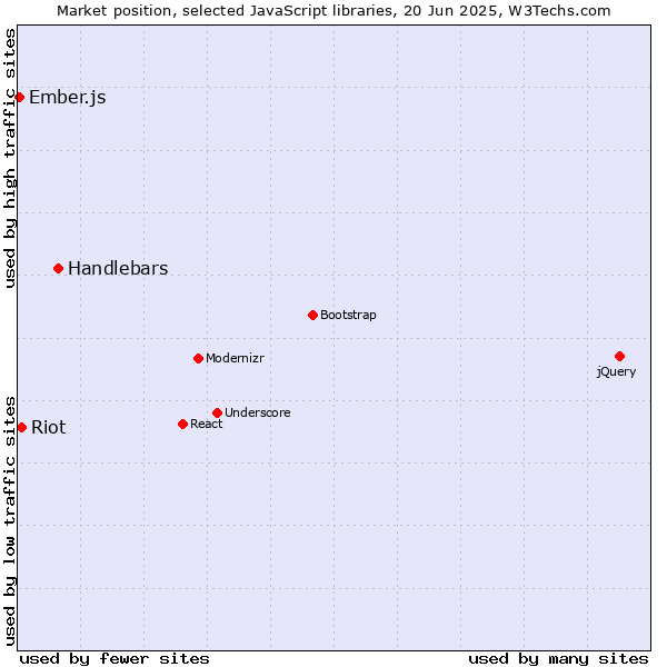 Market position of Handlebars vs. Riot vs. Ember.js
