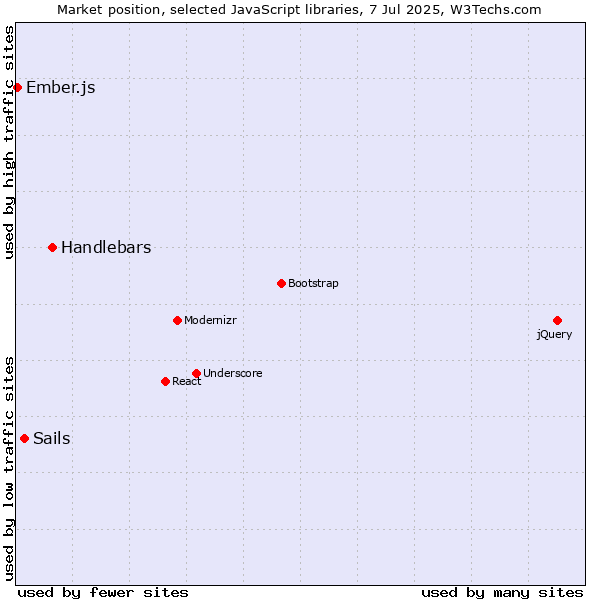 Market position of Handlebars vs. Sails vs. Ember.js