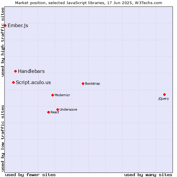 Market position of Handlebars vs. Script.aculo.us vs. Ember.js