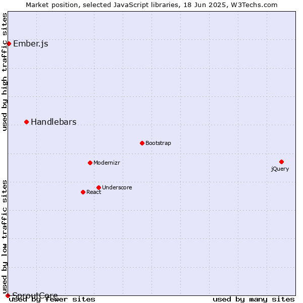 Market position of Handlebars vs. Ember.js vs. SproutCore