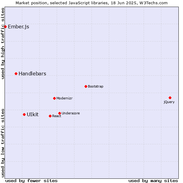 Market position of UIkit vs. Handlebars vs. Ember.js