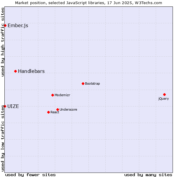 Market position of Handlebars vs. Ember.js vs. UIZE