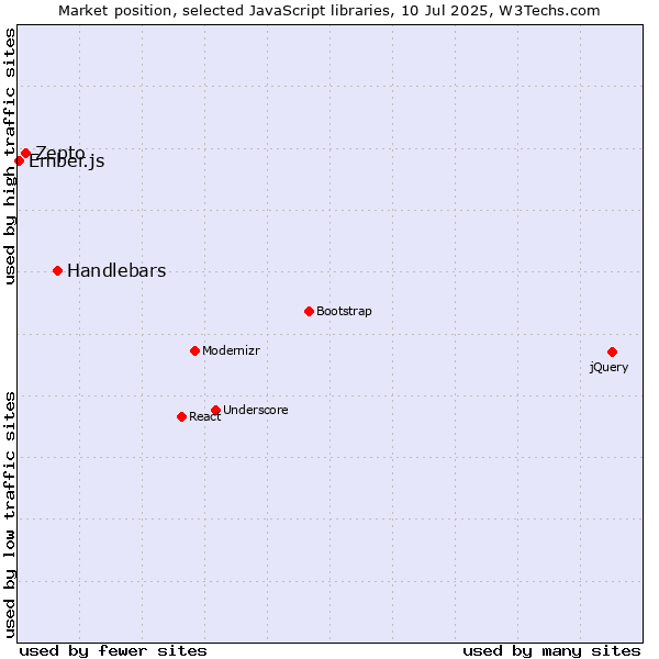 Market position of Handlebars vs. Zepto vs. Ember.js