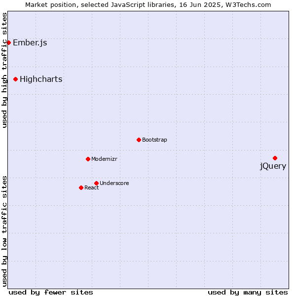 Market position of jQuery vs. Highcharts vs. Ember.js