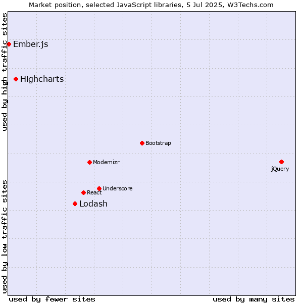 Market position of Lodash vs. Highcharts vs. Ember.js