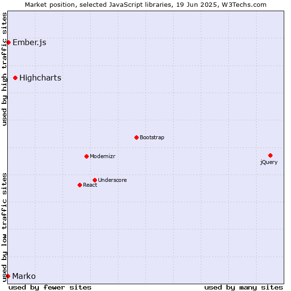 Market position of Highcharts vs. Ember.js vs. Marko