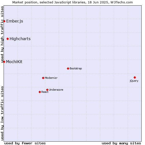 Market position of Highcharts vs. Ember.js vs. MochiKit