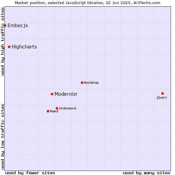 Market position of Modernizr vs. Highcharts vs. Ember.js