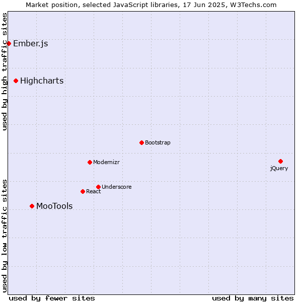 Market position of MooTools vs. Highcharts vs. Ember.js