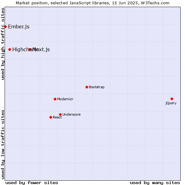 Market position of Next.js vs. Highcharts vs. Ember.js