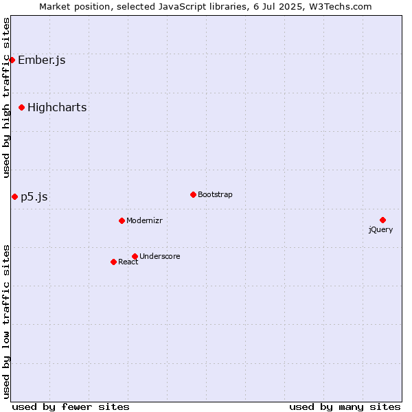 Market position of Highcharts vs. p5.js vs. Ember.js
