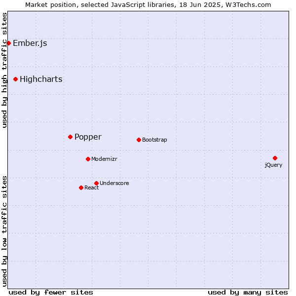 Market position of Popper vs. Highcharts vs. Ember.js
