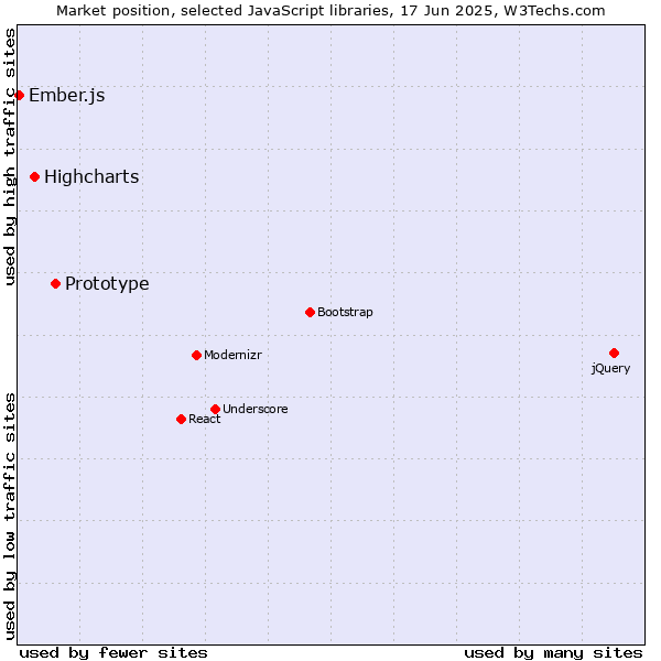Market position of Prototype vs. Highcharts vs. Ember.js