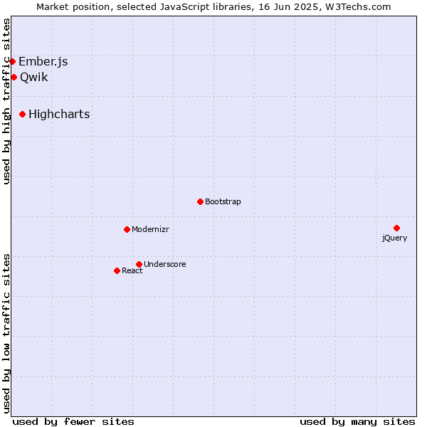 Market position of Highcharts vs. Qwik vs. Ember.js