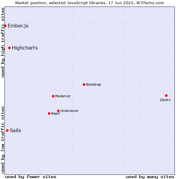 Market position of Highcharts vs. Sails vs. Ember.js